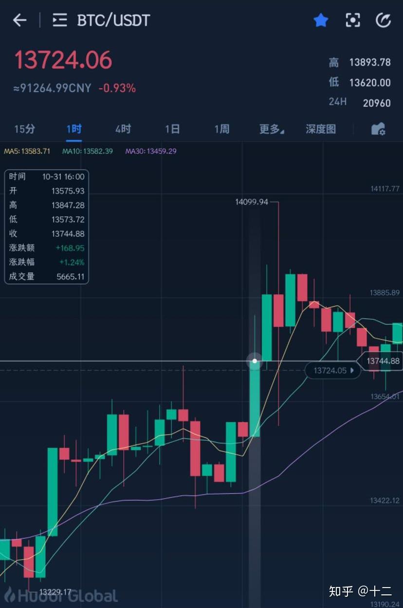 比特币12周年纪念日，教你怎么在upupex进行比特币投资- 知乎