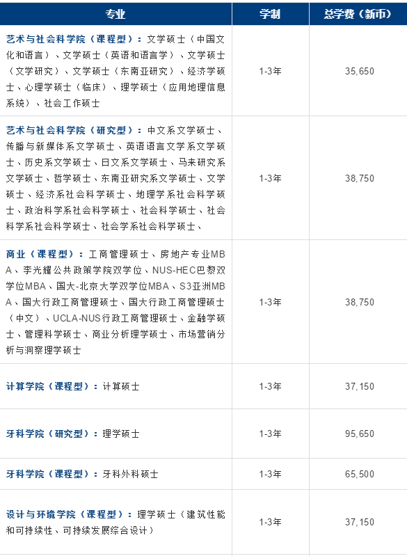 新加坡国立大学读研一年需要多少钱啊？