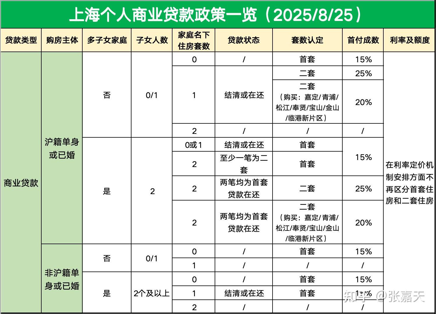 2025年上海最新住房限购、贷款政策一览 - 知乎