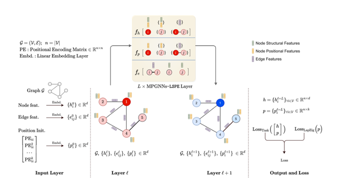 Note——GRAPH NEURAL NETWORKS WITH LEARNABLE STRUCTURAL AND POSITIONAL ...