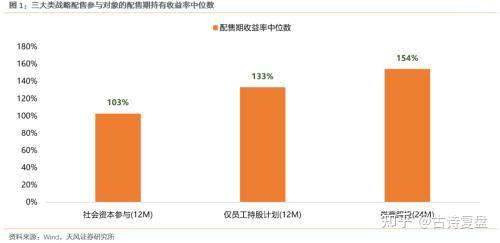 战略配售的收入证明 知乎