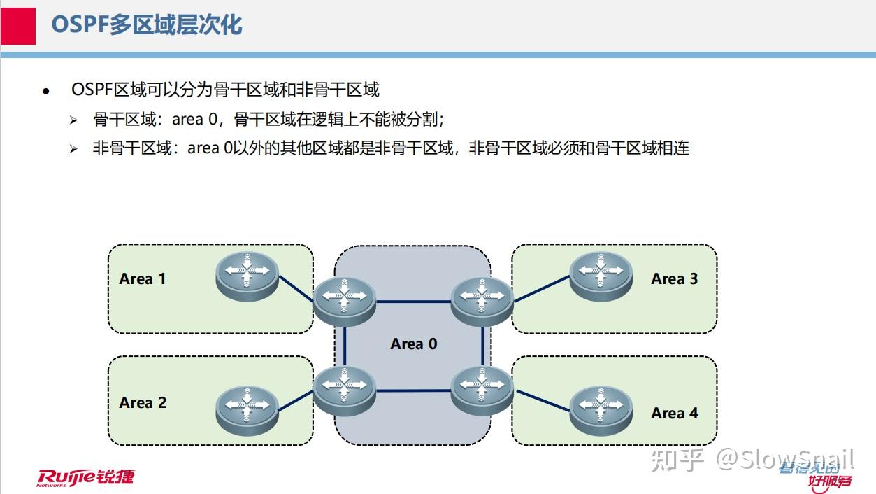 RGNA-OSPF - 知乎