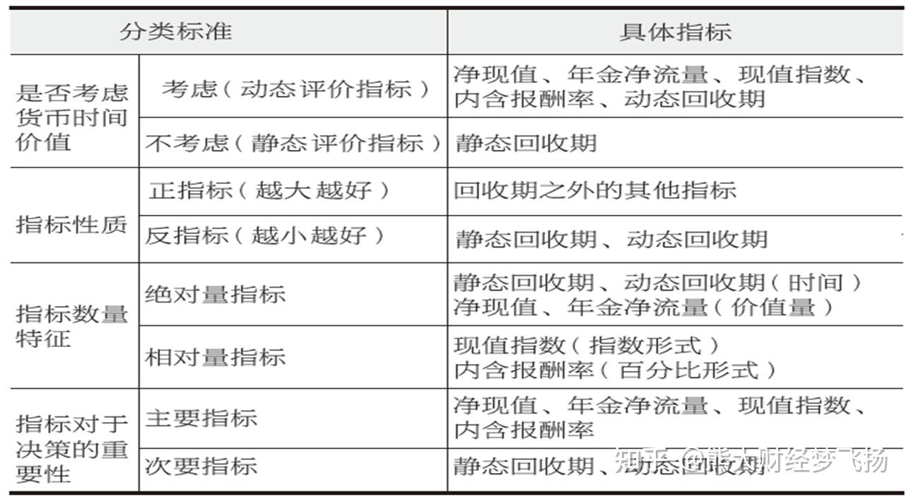 一文掌握中级《财务管理》投资管理的考点与重点- 知乎