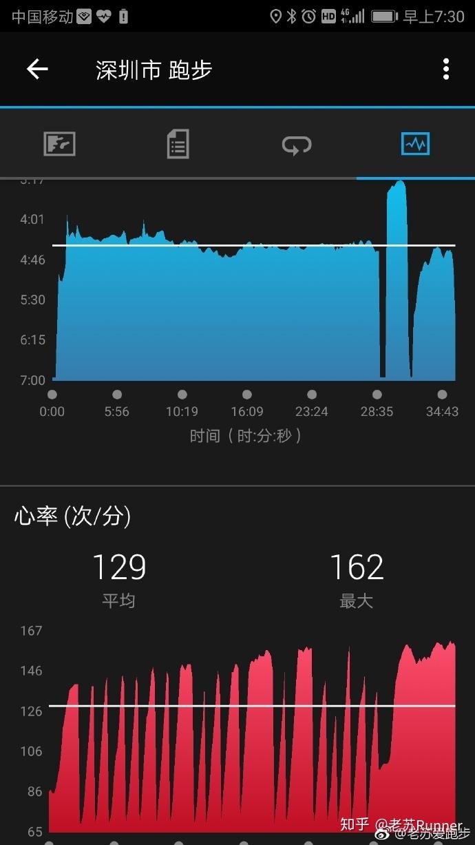 华为gt2手表运动时心率一到170就骤降至100左右,是我皮肤有问题还是