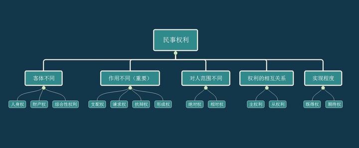 民事权利分类图图片