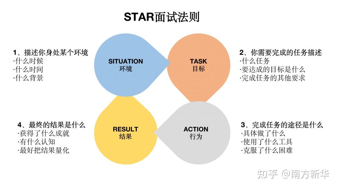 HR干货—STAR面试法则 - 知乎
