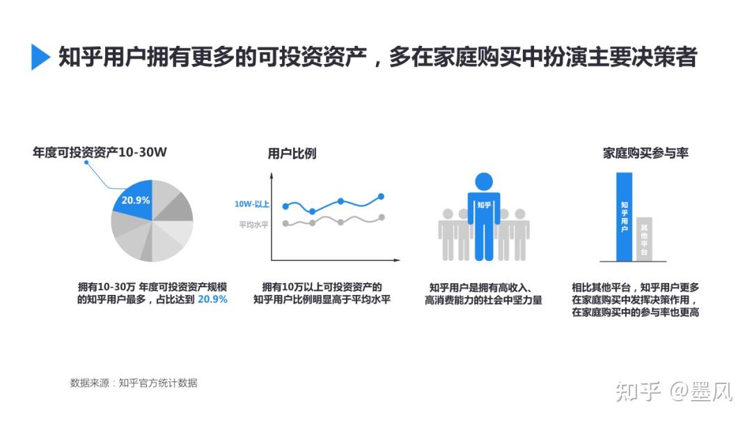 详解知乎平台调性和人群画像,以及知乎最热门的七大行业领域 - 知乎