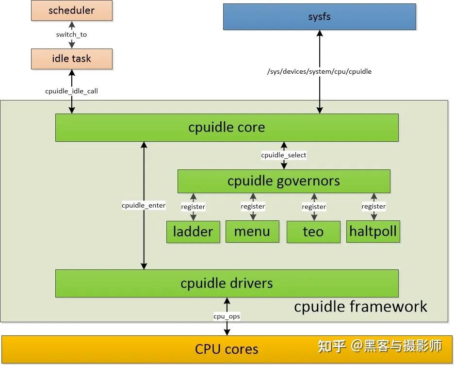 一文搞懂Linux电源管理（合集） - 知乎