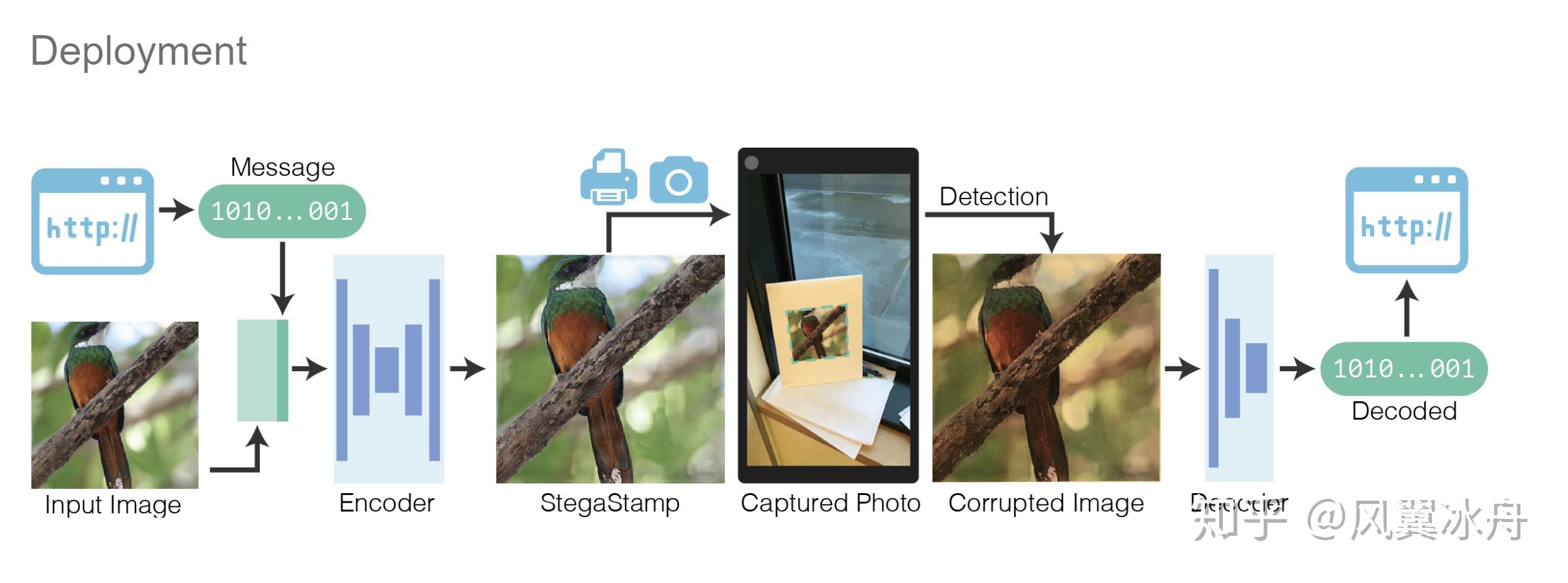 有隐写术扛得住微信jpeg压缩么？ - 知乎