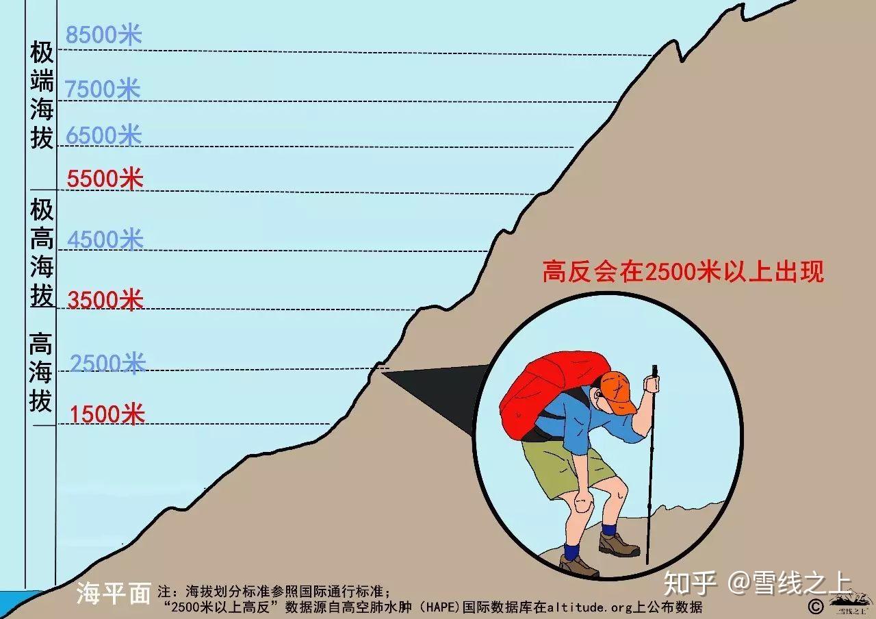 海拔3400米算不算高海拔,会不会有反应? - 知乎