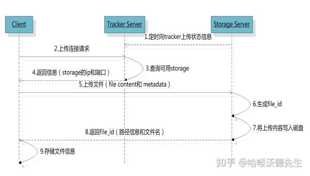 FastDFS 分布式文件系统详解 - 知乎
