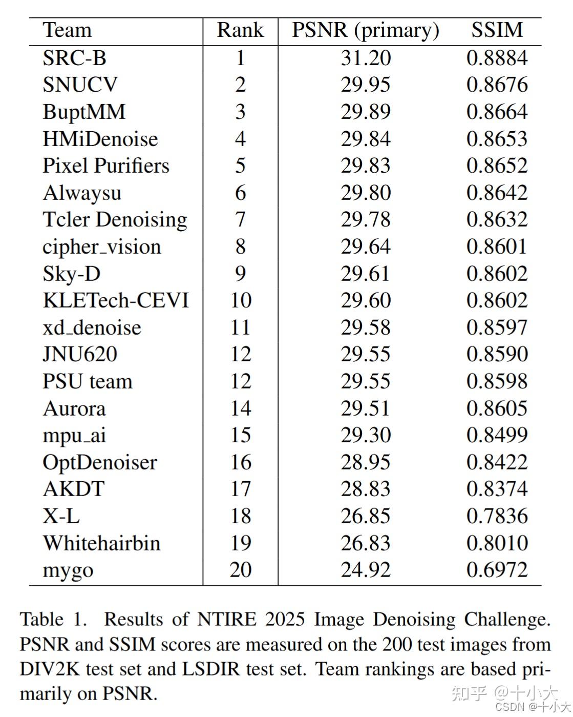 CVPR NTIRE 2025 | 竟然遥遥领先第二名1.25dB？硬核+逆天总结图像去噪挑战赛！ - 知乎