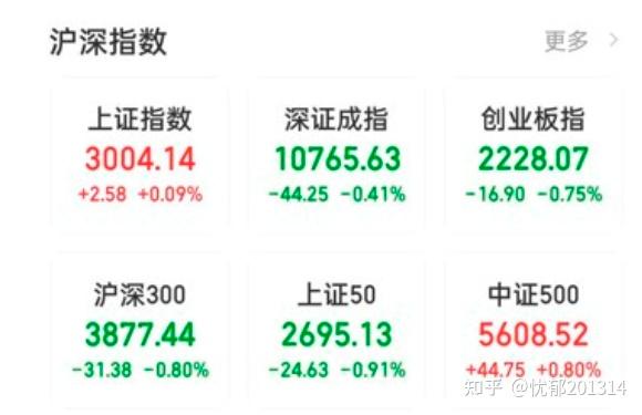又要3000点保卫战? - 知乎