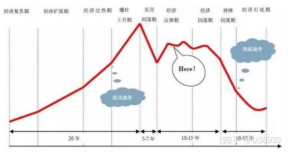 一个完整的康波周期示意图 - 知乎
