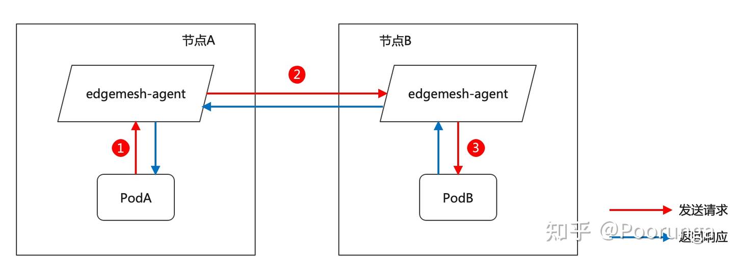 全网最全EdgeMesh Q&A手册 - 知乎
