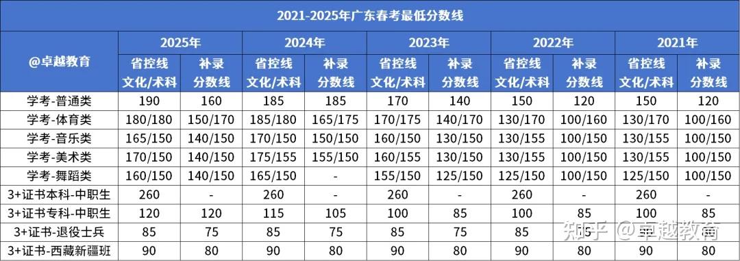 降分了?!2026广东春季高考分数线全部出炉! - 知乎