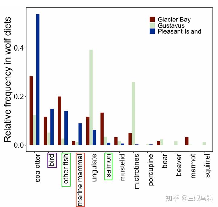如果将 20 只狼和 500 只鹿放进同一孤岛，最后谁能活下来？