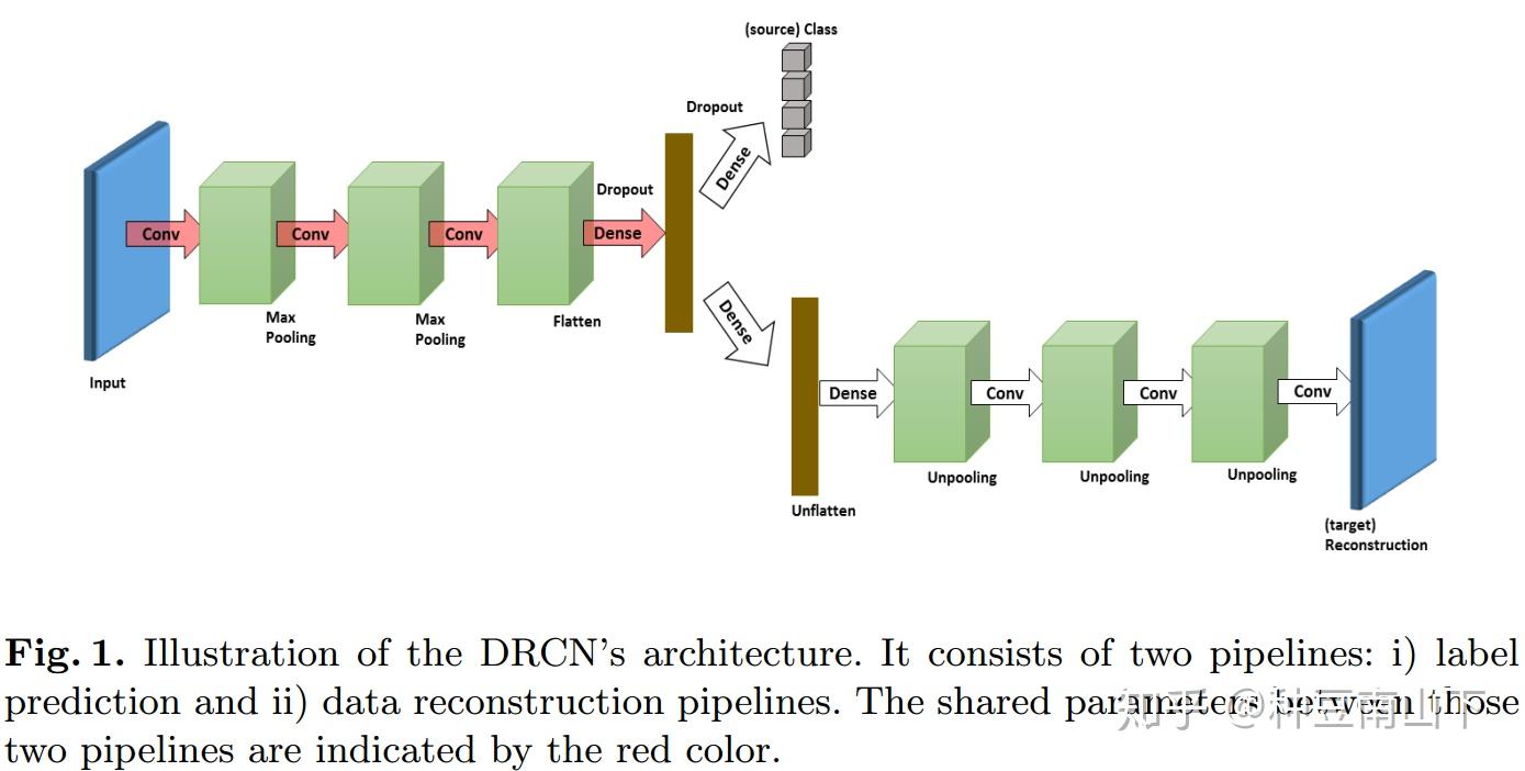 Domain Separation Networks Deep Domain Adaptation论文集(五):基于数据重构的迁移方法 - 知乎