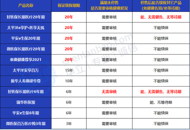 2025百万医疗险排坑指南,避开90%的坑!(蓝医保(好医好药版)/好医保/星相守/臻爱无忧特需版)