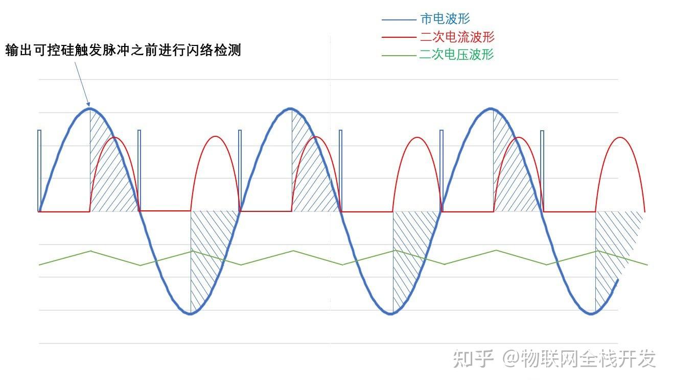 我这样设计可控硅调压驱动以及闪络检测算法 - 知乎