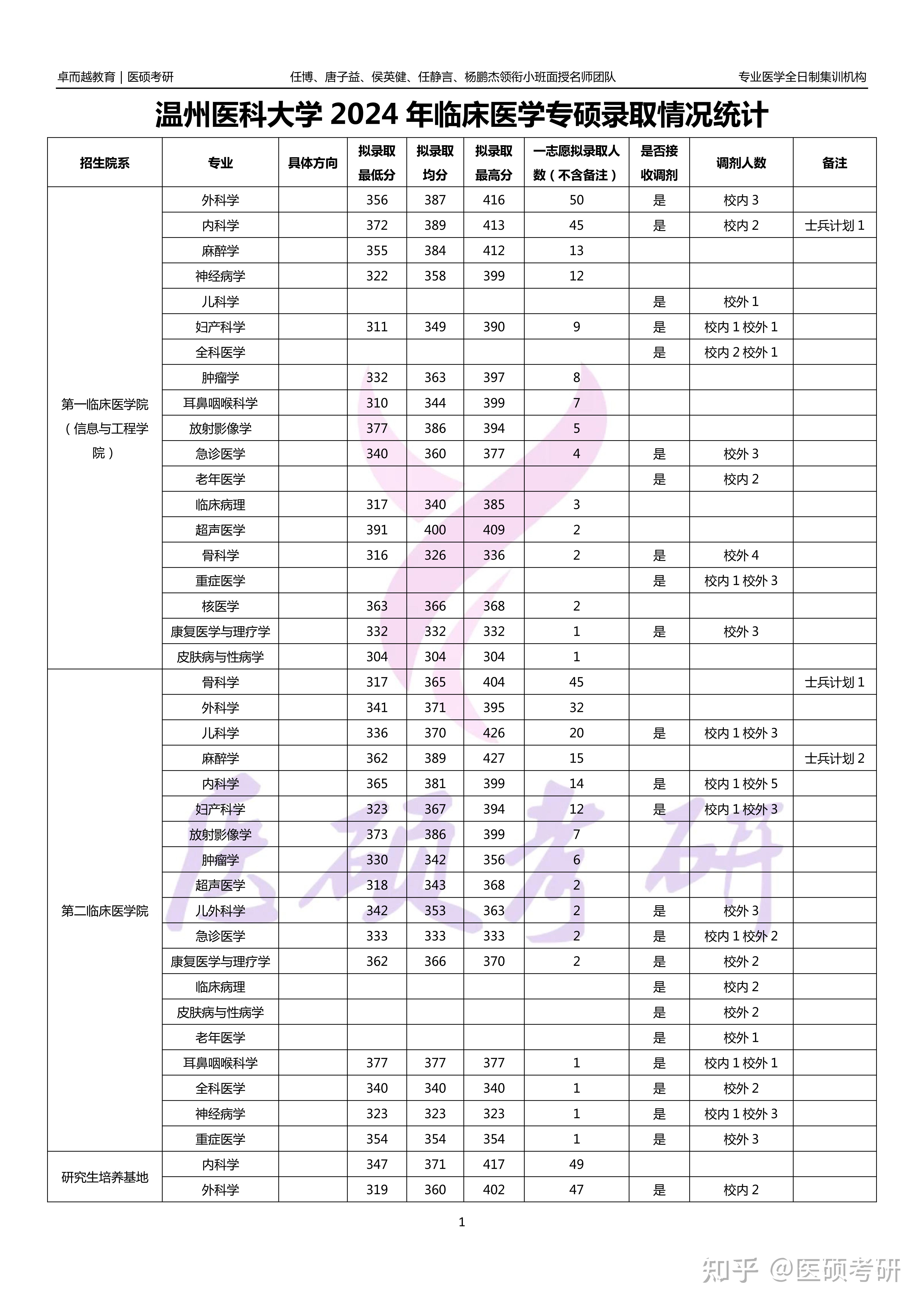 温州医科大学24考研临床医学录取人数分数