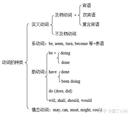 小升初英语语法动词专项冲刺，掌握核心，考前冲刺更高效！ 知乎 