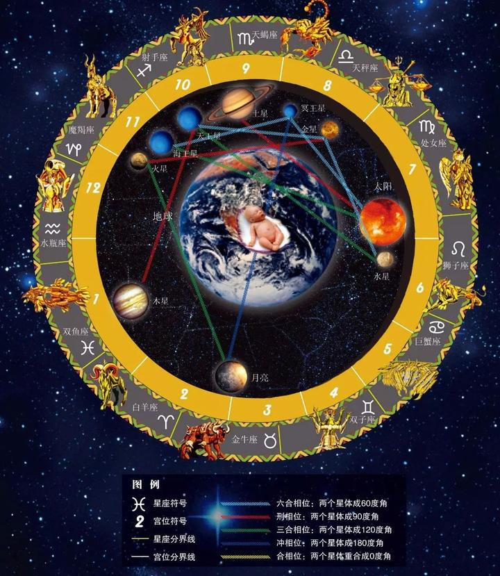 在中式星座中你属于什么星座呢？ 知乎