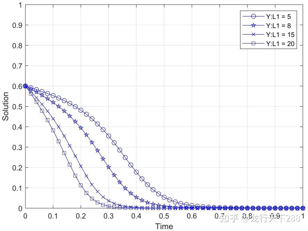 请问做演化博弈所需的相位图和仿真用到的matlab怎么快速学习?