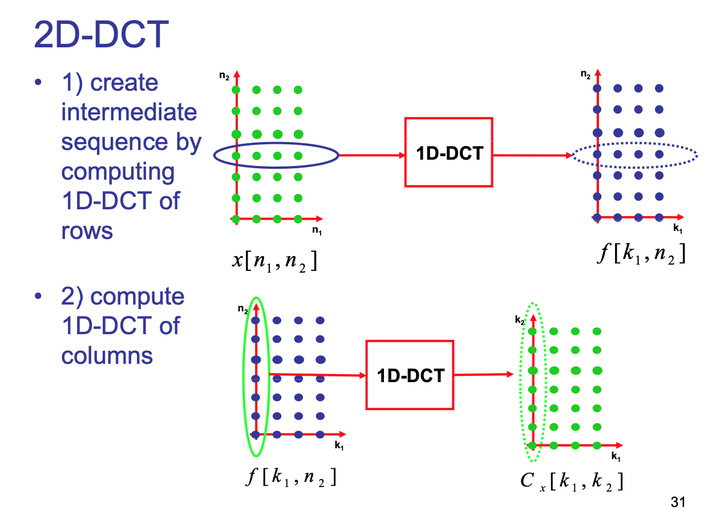 一篇文章搞定DCT在JPEG中的本质 - 知乎