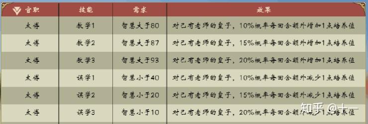 游戏《皇帝成长计划2》攻略有哪些？  第9张