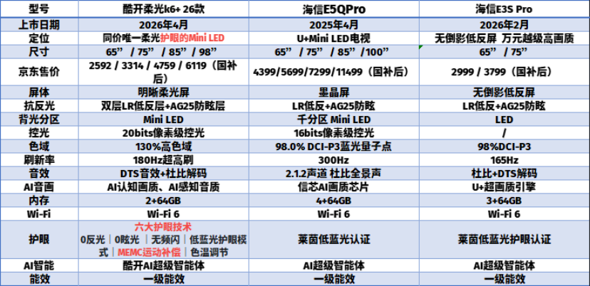 3-4k预算选75寸电视!酷开柔光K6+、海信E5QPro、E3S Pro,内行人教你挑出高性价比的护眼电视丨电视机推荐2026看这篇