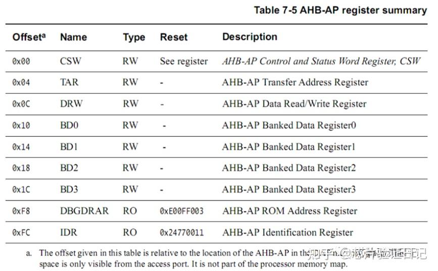 一文帮你彻底搞懂ARM Debug Interface之SWD - 知乎