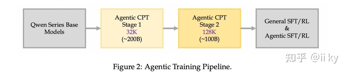 Scaling Agents via Continual Pre-training - 知乎