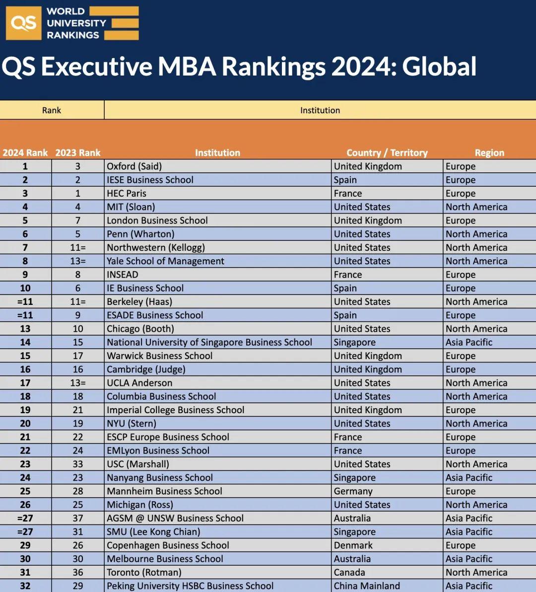 Emba Qs 重磅!2024QS全球EMBA排名最新发布! - 知乎
