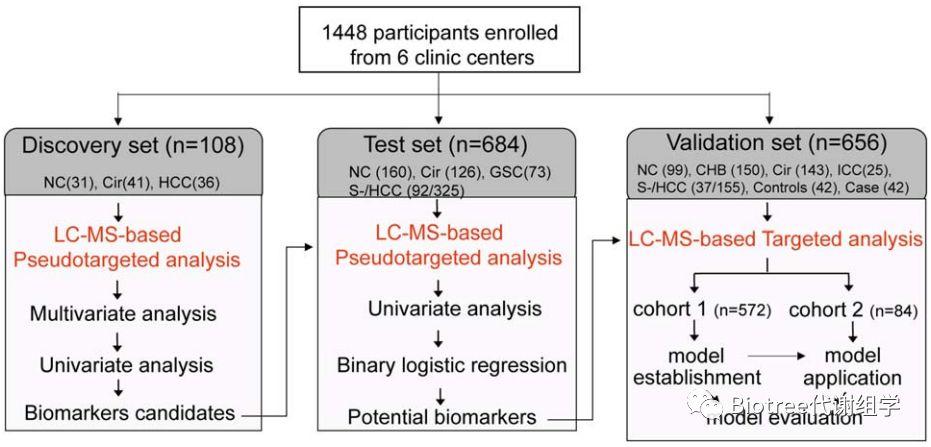 代谢组学结果出来后如何做进一步验证？ - 知乎
