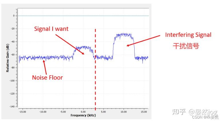 8、滤波器 【入门软件无线电（SDR）】PySDR：使用 Python 的 SDR 和 DSP 指南 - 知乎