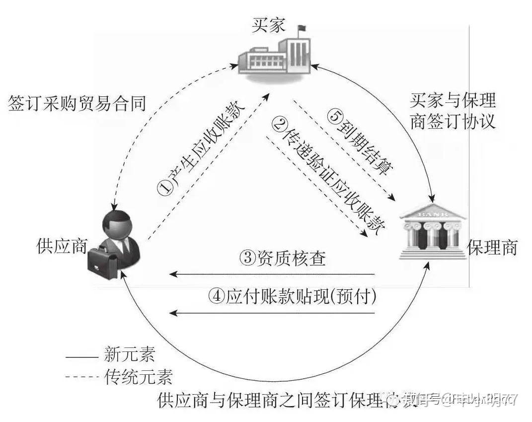 供应链金融融资三种模式- 知乎