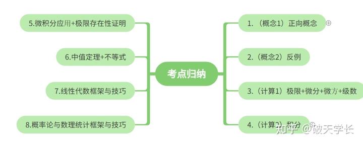 考研数学高分的归纳总结——大道至简! - 知乎