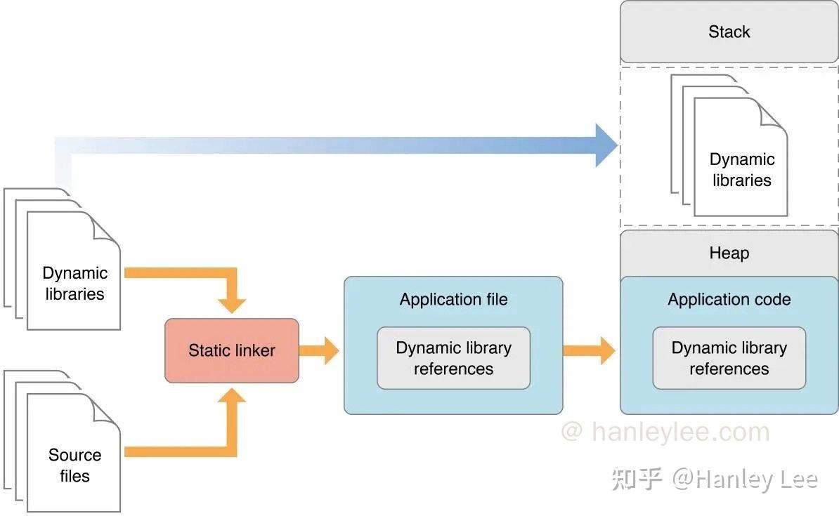 iOS 中的静态库与动态库 - 知乎