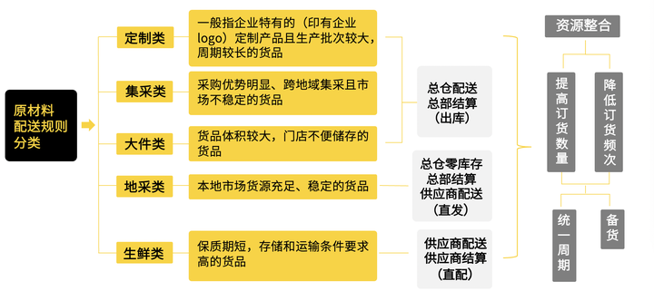 小白都能看懂的餐饮供应链建设和优化方法论！ - 知乎