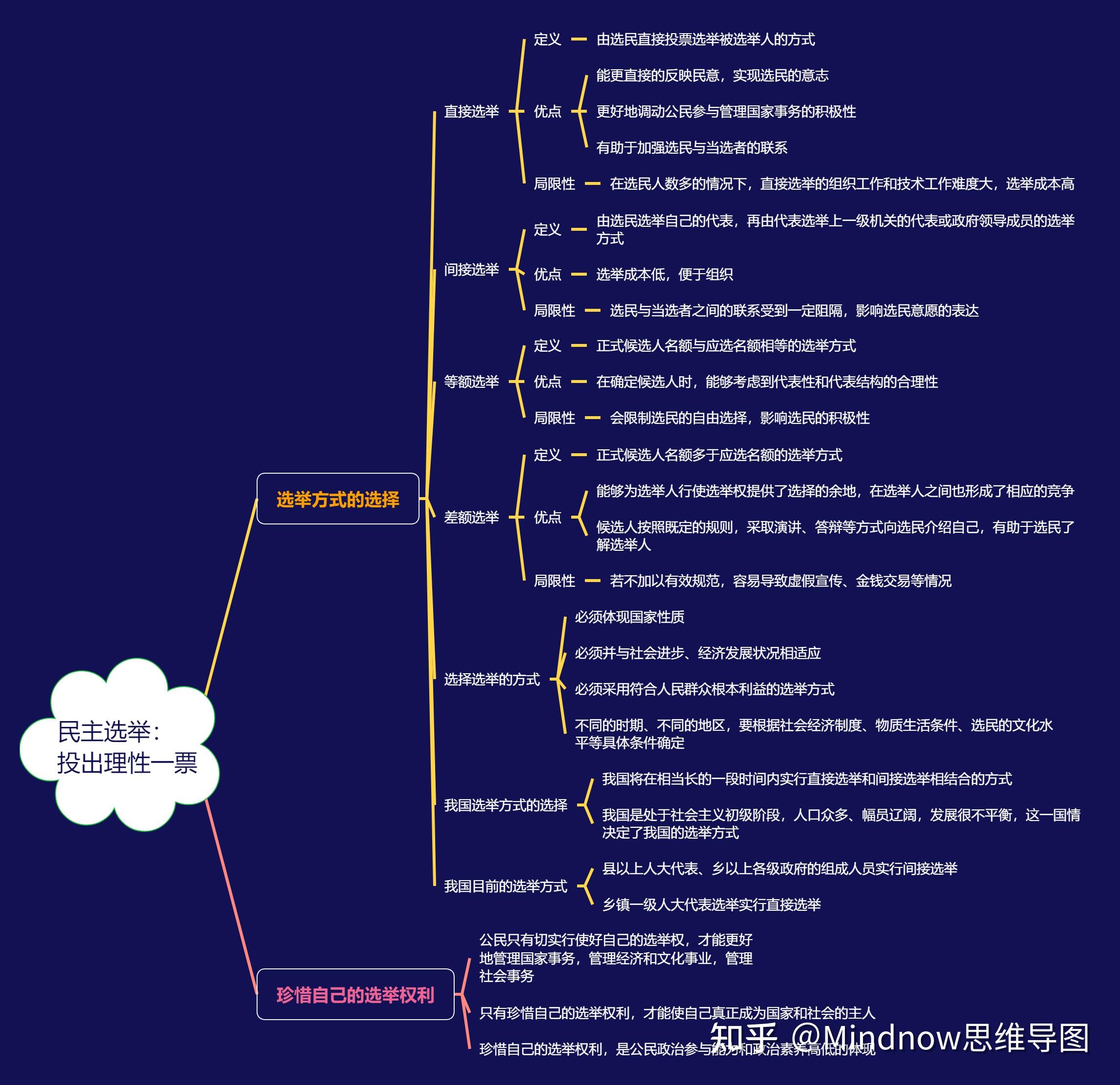 高一政治必修二第一课思维导图人教版? - 知乎