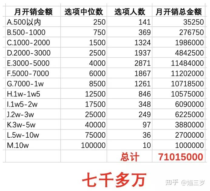 在一线城市活着有多贵？统计了1w人的月开销，我想回老家... - 知乎