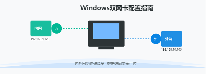 轻松玩转Windows双网卡配置,内外网畅通无阻! - 知乎