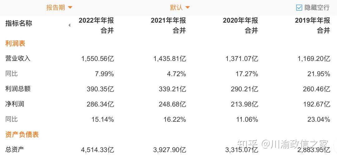 2022年净利润最高的城投公司 - 知乎