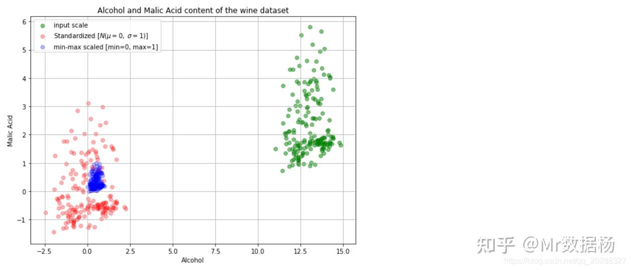 使用Python数据分析进行标准化和归一化的意义是什么，以及有哪些操作方法？ - 知乎