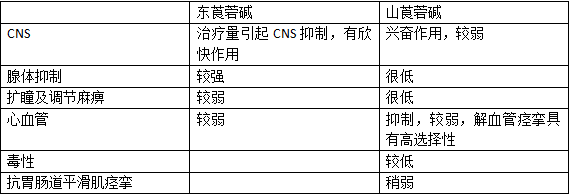 阿托品与东莨菪碱,山莨菪碱的异同? - 知乎