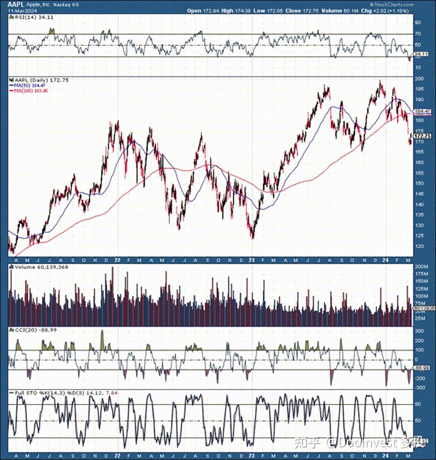 苹果的股价未来面临挑战- 知乎