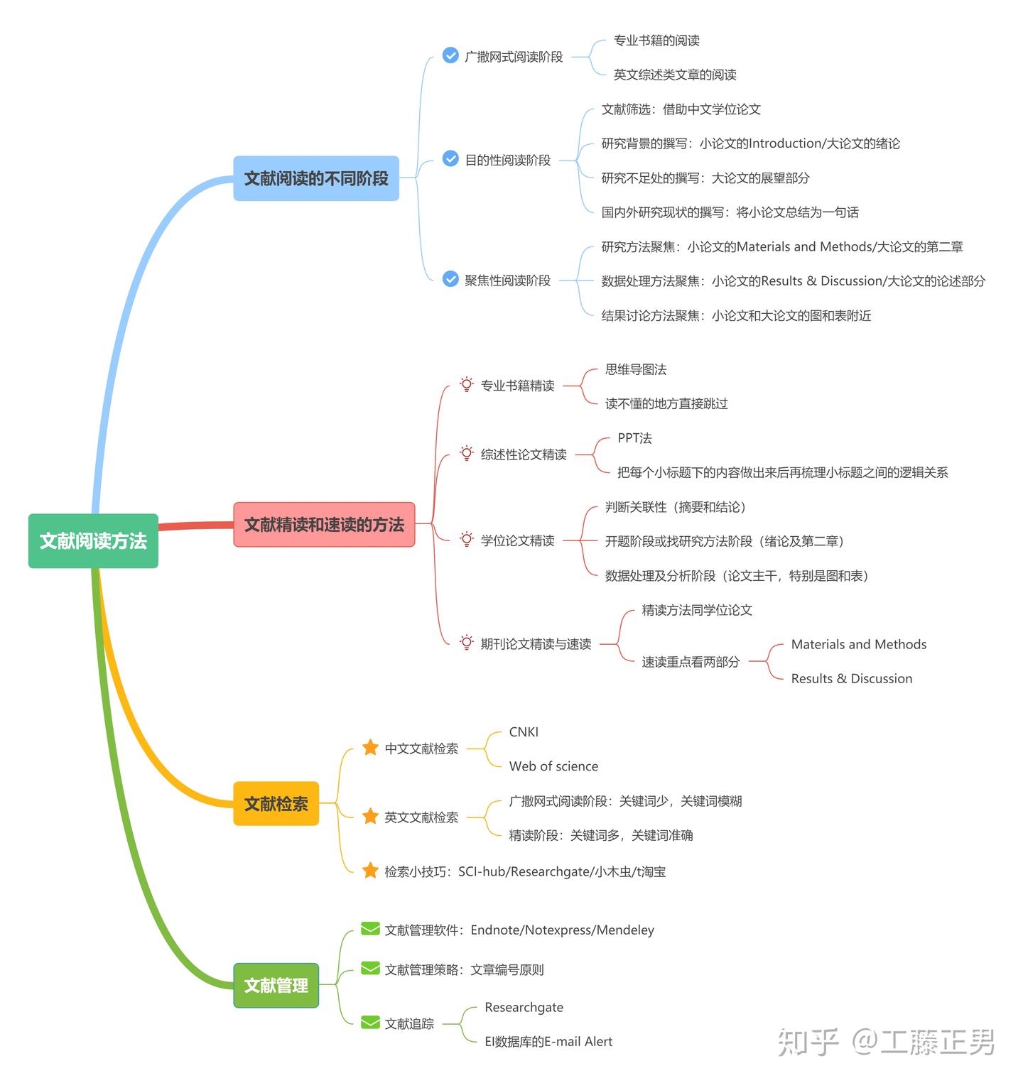 【学术专题#1】文献阅读方法(Part 3) - 知乎