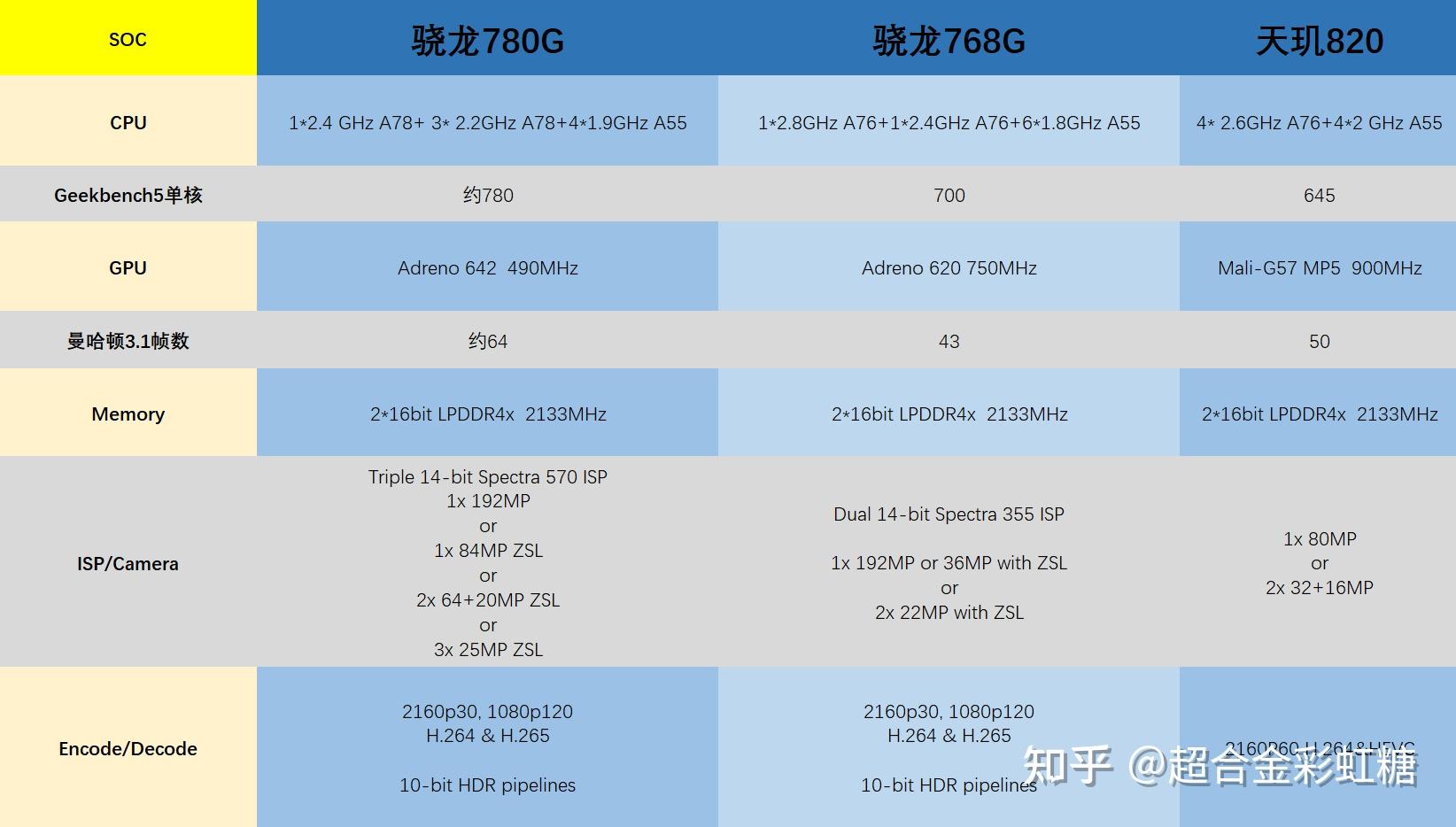 天玑820和骁龙768,骁龙780哪个更强. - 知乎