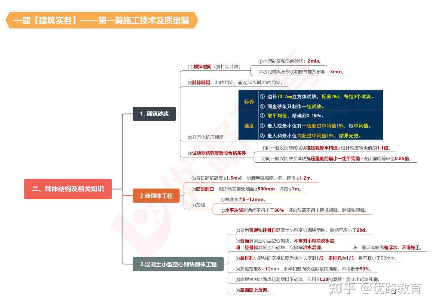 一建建筑黄金知识点总结 - 知乎